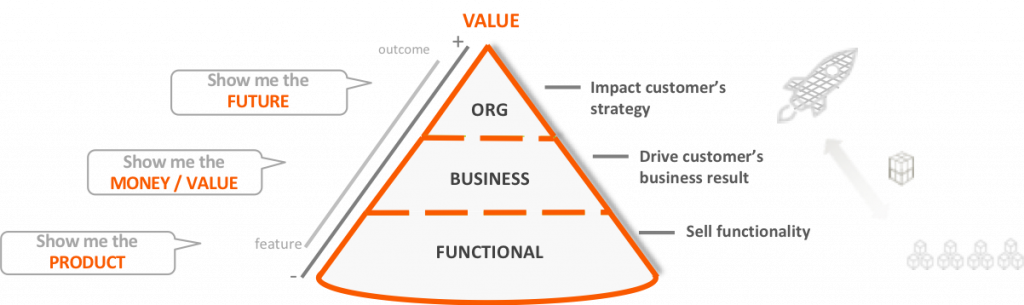 Customer Value Model